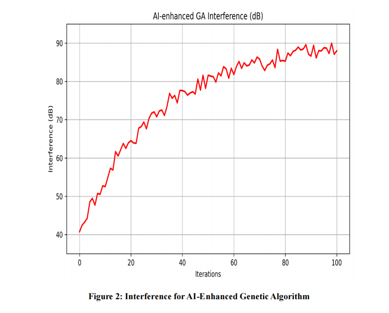 ARTIFICIAL INTELLIGENCE ENHANCED GENETIC ALGORITHM  APPROACH FOR OPTIMIZING SPECTRUM ALLOCATION IN THE UHF BAND