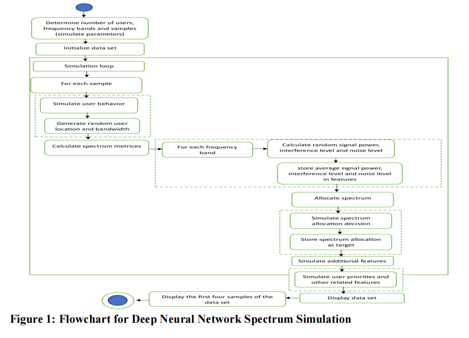 Chiwewe, T.M. (2016). Efficient spectrum use in cognitive radio networks using dynamic spectrum management. Ph.D. University of Pretoria, South Africa. Chiwewe, T. M. and Hancke, G. P. (2016). A Cognitive Radio Framework for the Industrial Internet of Things. IEEE Transactions on Industrial Informatics, 12(3), 1102-1111. Ibhaze, A.E., Orukpe, P.E. and Edeko, F.O. (2020). Li-Fi prospects in internet of things network. In: K. Arai et al. (Eds), Advances in Information and Communication, FICC 2020. Advances in Intelligent Systems and Computing, vol 1129. Springer, Cham, pp.272-280. Bello, N. and Muhammed, A.A. (2022). Effect of buffer size variation on video quality transmission in a cognitive radio network. Journal of Civil and Environmental Systems Engineering, University of Benin, 19(1), pp.34-39. Idubor, S. O., Noma-Osaghae E., Ogbeide K. O. and Okokpujie K. (2018). A step towards enhancing spectrum utilization by implementing a spectrum sensing cognitive radio using an RTL-SDR. International Journal on Communications Antenna and Propagation, 8(5), pp.439-447. Pineda, D. and Hernandez, C. (2019). Cognitive radio for TVWS usage. TELKOMNIKA (Telecommunication Computing Electronics and Control), 17(6), pp.2735-2746. Ufoaroh, S. U. and Abu, K., (2018). Assessment of TV white spaces availability in Southern Nigeria (A case study of Ugbowo, Benin City). International Journal of Electrical and Telecommunication System Research, 10(10), pp.22-32. Gayathri, N.H., Anandakumar, R.S., and Gowri, S. (2023). An Investigation on Spectrum Mobility Mechanisms in Cognitive Network Communication. 2023 9th International Conference on Advanced Computing and Communication Systems (ICACCS), Coimbatore, India, pp. 2433-2437 Mach, J. B., Ronoh, K. K. and Langat, K. (2023). Improved spectrum allocation scheme for TV white space networks using a hybrid of firefly, genetic, and ant colony optimization algorithms. Heliyon, 9(3), e13921. Gupta, K. and Dhurandher, S.K. (2023). CASE: Channel allocation for optimized spectral efficiency using deep neural network in underlay cognitive radios. In: 2023 International Conference on Computer, Information and Telecommunication Systems (CITS). https://doi.org/10.1109/cits58301.2023.10188791. Lee, W. (2018). Resource allocation for multi-channel underlay cognitive radio network based on deep neural network. IEEE Communications Letters, 22(9), pp.1942-1945. Rajesh, G., Raajini, X. M., Sagayam, K.M., Bhushan, B. and Köse, U. (2020). Fuzzy genetic based dynamic spectrum allocation (FGDSA) approach for cognitive radio sensor networks. Turkish Journal of Electrical Engineering & Computer Sciences, 28(5), pp.2416-2432. El Rharras, A., Saber, M., Chehri, A., Saadane, R., Hakem, N. and Jeon, G. (2020). Optimization of spectrum utilization parameters in cognitive radio using genetic algorithm. Procedia Computer Science, 176, pp.2466-2475. Elhachmi, J. (2022). Distributed reinforcement learning for dynamic spectrum allocation in cognitive radio-based internet of things. IET Networks, 11(6), pp.207-220. Benerjee, V. and Rai, R. (2023). Resource Allocation in Cognitive Radio Networks based on Deep Learning Algorithm. International Journal of Emerging Technologies and Innovative Research, 10(12), pp.165-170.