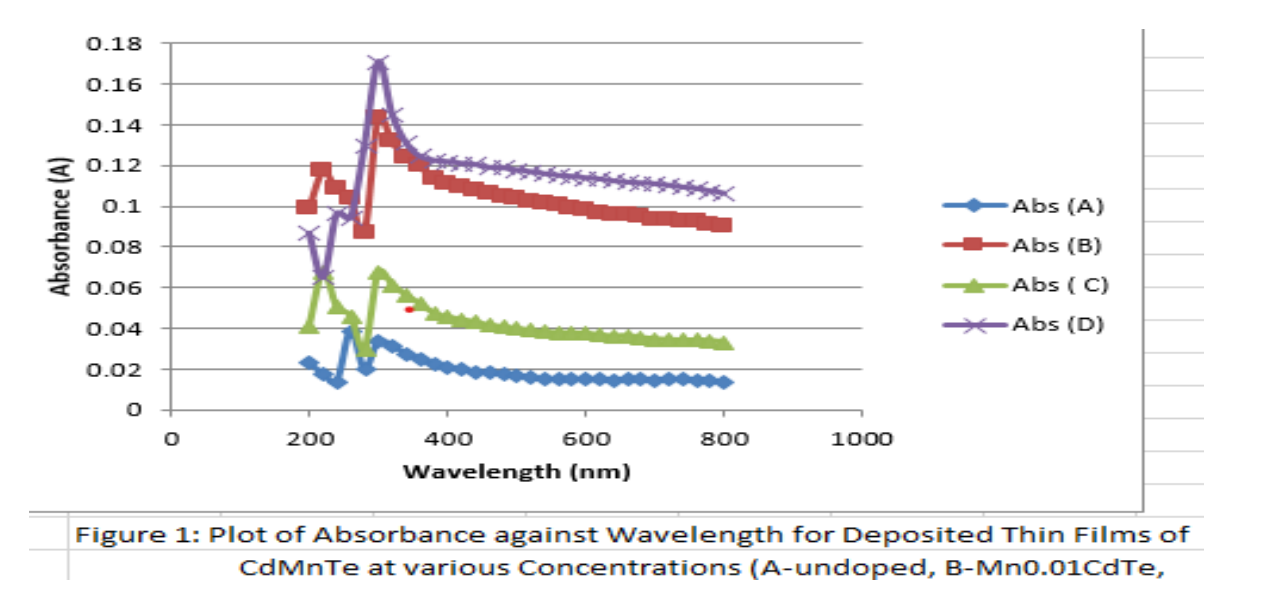 OPTICAL PROPERTIES OF CADMIUM MANGANESE TELLURIDE  (Cd₁₋ₓMnₓTe) THIN FILMS